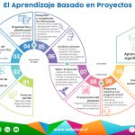 El aprendizaje basado en proyectos