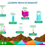 ¿Cuánto dura tu basura?